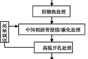 三維中間相瀝青基高熱導(dǎo)率碳/碳復(fù)合材料及其制備工藝