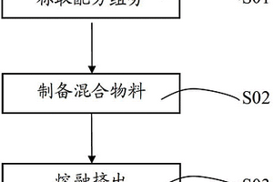 彩色導(dǎo)電熱塑性聚氨酯彈性體復(fù)合材料及其制備方法