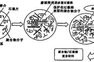 制備聚合物/石墨烯復(fù)合材料的方法