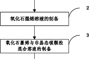 負(fù)載非晶態(tài)碳的石墨烯復(fù)合材料的制備方法