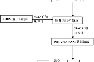 PHBV復(fù)合材料及其制備方法和應(yīng)用