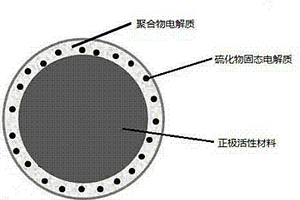 全固態(tài)鋰離子電池正極復(fù)合材料、正極材料、正極以及一種全固態(tài)鋰離子電池