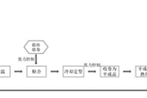 聚氨酯復(fù)合材料的制備方法