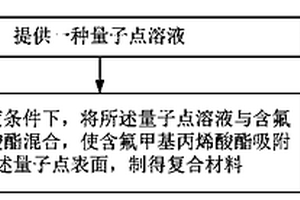 復(fù)合材料及其制備方法、量子點(diǎn)發(fā)光二極管