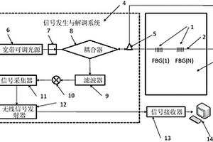 基于預埋光纖光柵的復合材料結(jié)構(gòu)健康監(jiān)測系統(tǒng)