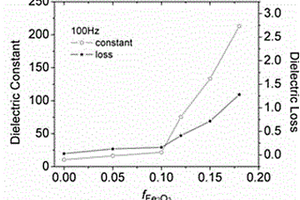 具有高介電常數(shù)的納米Fe2O3摻雜的聚偏氟乙烯復合材料