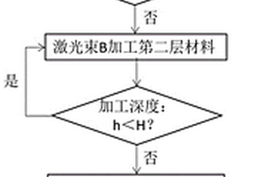 多激光復(fù)合加工層狀復(fù)合材料的方法