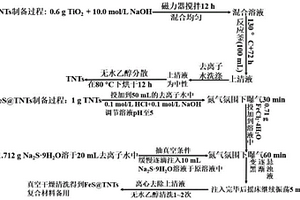 負載硫化亞鐵的鈦酸納米管復合材料及其制備方法和應用