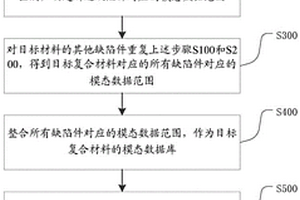 復合材料缺陷檢測方法、裝置、終端及可讀介質(zhì)