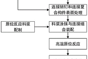 碳化硅基復合材料原位反應連接方法