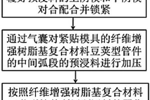 纖維增強樹脂基復合材料豆莢型管件的整體成型方法