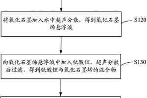 鈦酸鋰-石墨烯復(fù)合材料、鋰離子電池的制備方法