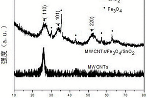 二氧化錫修飾四氧化三鐵/多壁碳納米管網(wǎng)狀復(fù)合材料