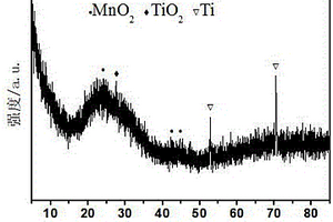 表面活性劑輔助電沉積合成銳鈦礦型二氧化鈦和二氧化錳納米復(fù)合材料的方法及其應(yīng)用