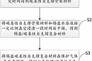 二氧化錫/碳柔性自支撐復(fù)合材料的制備方法及應(yīng)用