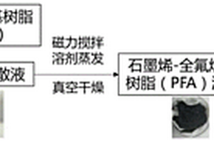 定向高導(dǎo)熱石墨烯-全氟烷氧基樹脂復(fù)合材料及制備方法