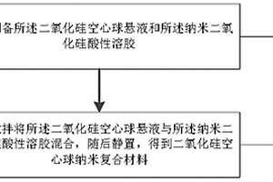 二氧化硅空心球納米復(fù)合材料及制備和應(yīng)用