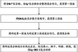 Ag-OMS-2復(fù)合材料及其制備方法、應(yīng)用