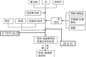 赤泥、鉻渣復(fù)合材料及其制備方法