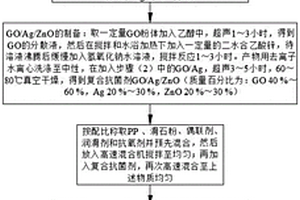 抗菌抗紫外老化型改性PP復(fù)合材料及其制備方法