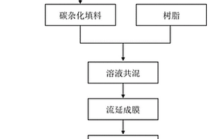 雙重功能層聚合物復(fù)合材料及其制備方法