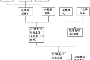 碳化硅纖維廢絲增強碳化硅陶瓷基復(fù)合材料的制備方法