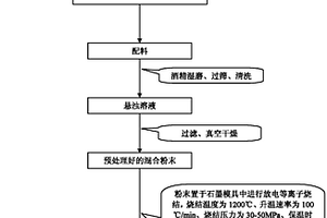 TiAl金屬間化合物基固體自潤(rùn)滑復(fù)合材料及其制備方法