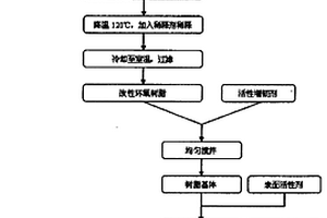 抗沖撞復(fù)合材料及其制備方法