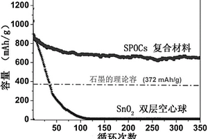 基于三維碳球框架結(jié)構(gòu)的SnO2、MnO或Mn3O4基復(fù)合材料及其制備方法