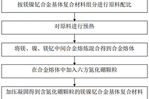 含氮化硼顆粒的鎂鎳釔合金基體復(fù)合材料及其制備方法