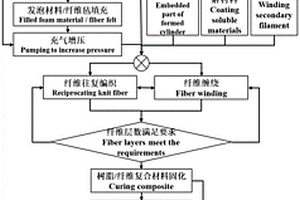 Ⅴ型無內(nèi)膽高壓復(fù)合材料儲罐成型工藝