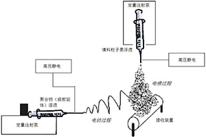 制備聚合物基高介電納米復合材料的方法