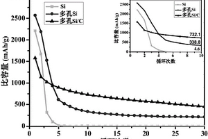 多孔硅碳復(fù)合材料及其制備方法與應(yīng)用