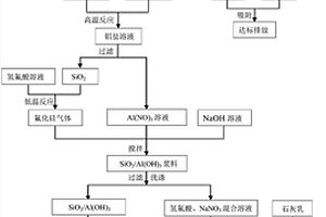 從低品位高嶺土中制備SiO<sub>2</sub>/Al<sub>2</sub>O<sub>3</sub>復合材料的方法