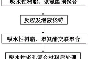 結(jié)構(gòu)功能一體化的吸水性多孔復(fù)合材料及其制備方法