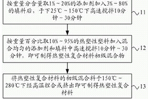 熱塑性復(fù)合材料及其制備方法和電纜槽及其制備方法