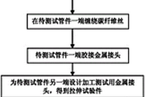 碳纖維增強(qiáng)樹(shù)脂基薄壁復(fù)合材料管件拉伸性能測(cè)試方法