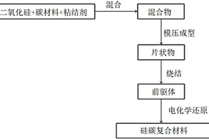 硅碳復(fù)合材料及其制備方法、負極片、鋰電池