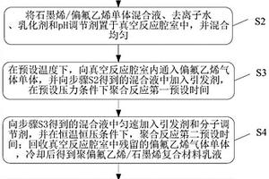 聚偏氟乙烯/石墨烯復(fù)合材料、導(dǎo)電漿料、制備方法和應(yīng)用