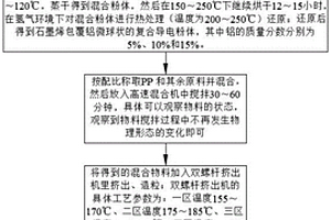 抗靜電型石墨烯包覆鋁微球改性PP復(fù)合材料及其制備方法