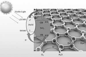 高瞬時(shí)光電流納米TiO<Sub>2</Sub>/聚苯胺/石墨烯復(fù)合材料及其制備方法