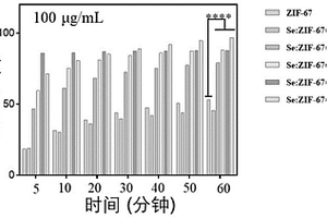 高效制備金屬有機框架負(fù)載硒原子的納米復(fù)合材料方法和應(yīng)用