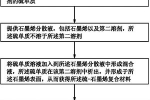 硫-石墨烯復(fù)合材料的制備方法