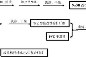 改性植物纖維/PVC 復(fù)合材料的制備方法