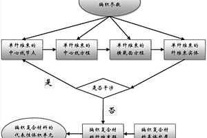 編織復(fù)合材料內(nèi)部變截面纖維束代表性體元的建模方法