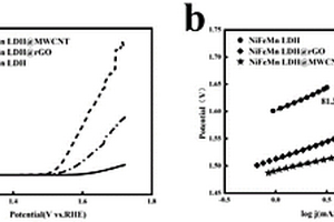NiFeX LDH@MWCNT納米復(fù)合材料及其制備方法和應(yīng)用