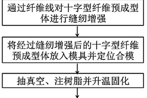 縫紉增強的纖維增強樹脂基復合材料十字型接頭的整體成型方法