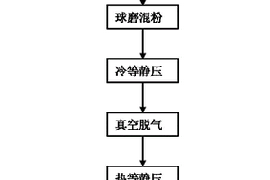 硅顆粒和碳納米管混合增強的鋁基復合材料及其制備方法