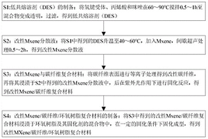 改性MXene/碳纖維/環(huán)氧樹脂復(fù)合材料及其制備方法