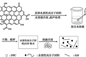 聚甲基乙撐碳酸酯/氧化石墨烯納米復合材料及其制備方法